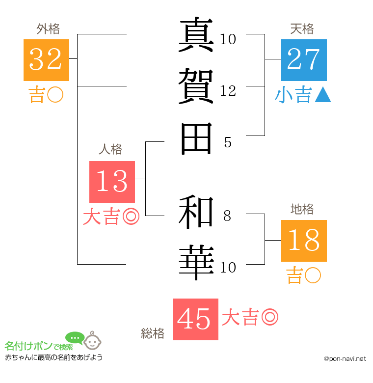 真賀田 和華さんの姓名判断結果
