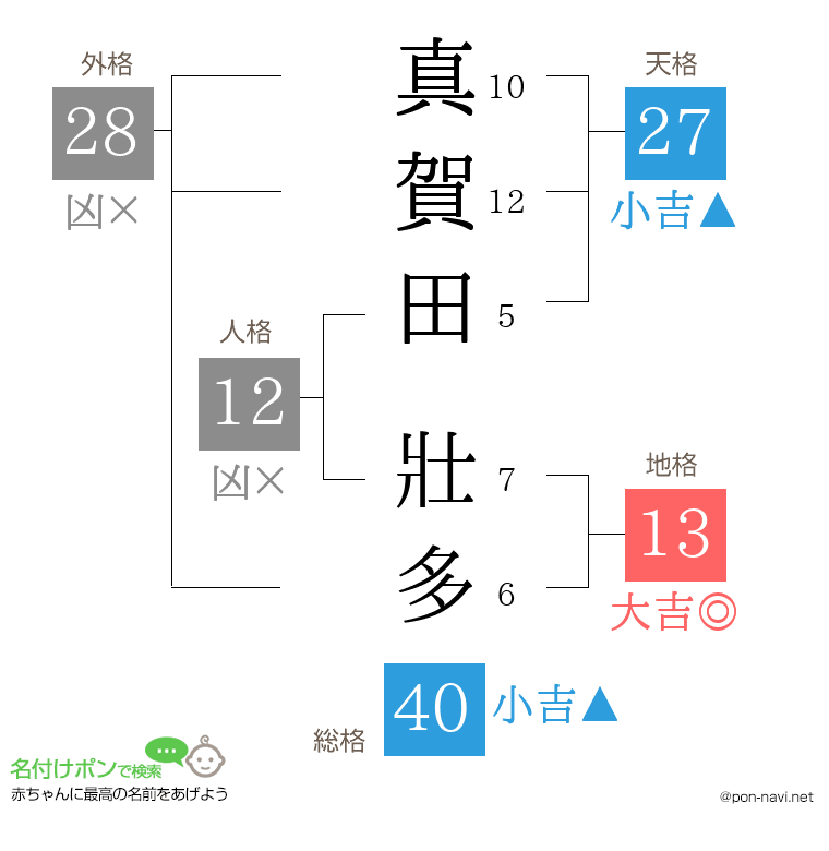 真賀田 壯多さんの姓名判断結果