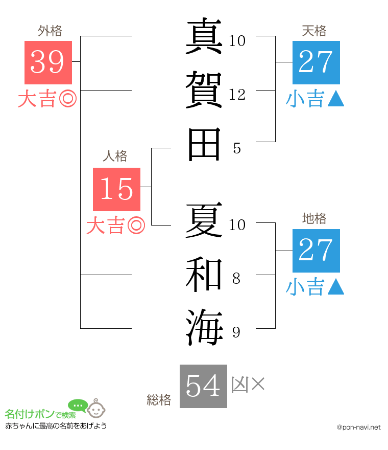 真賀田 夏和海さんの姓名判断結果