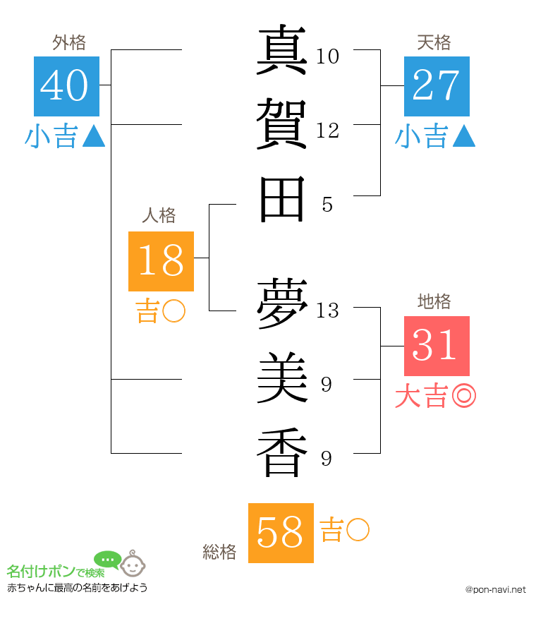 真賀田 夢美香さんの姓名判断結果