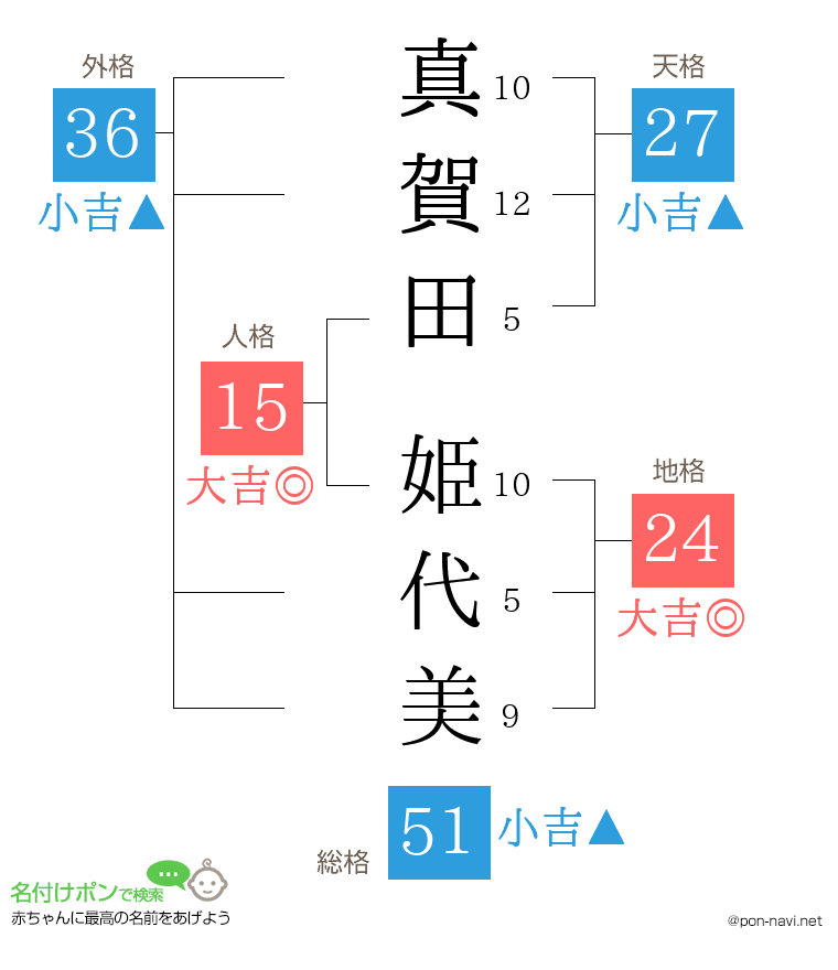 真賀田 姫代美さんの姓名判断結果