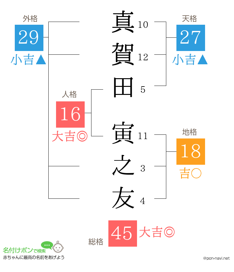 真賀田 寅之友さんの姓名判断結果