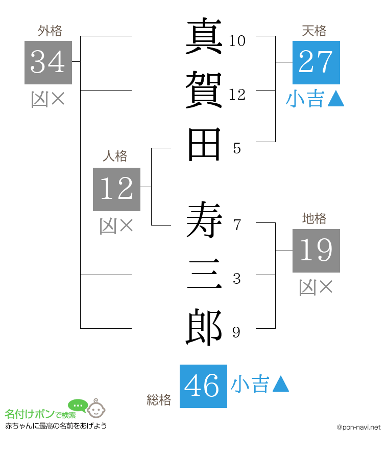 真賀田 寿三郎さんの姓名判断結果