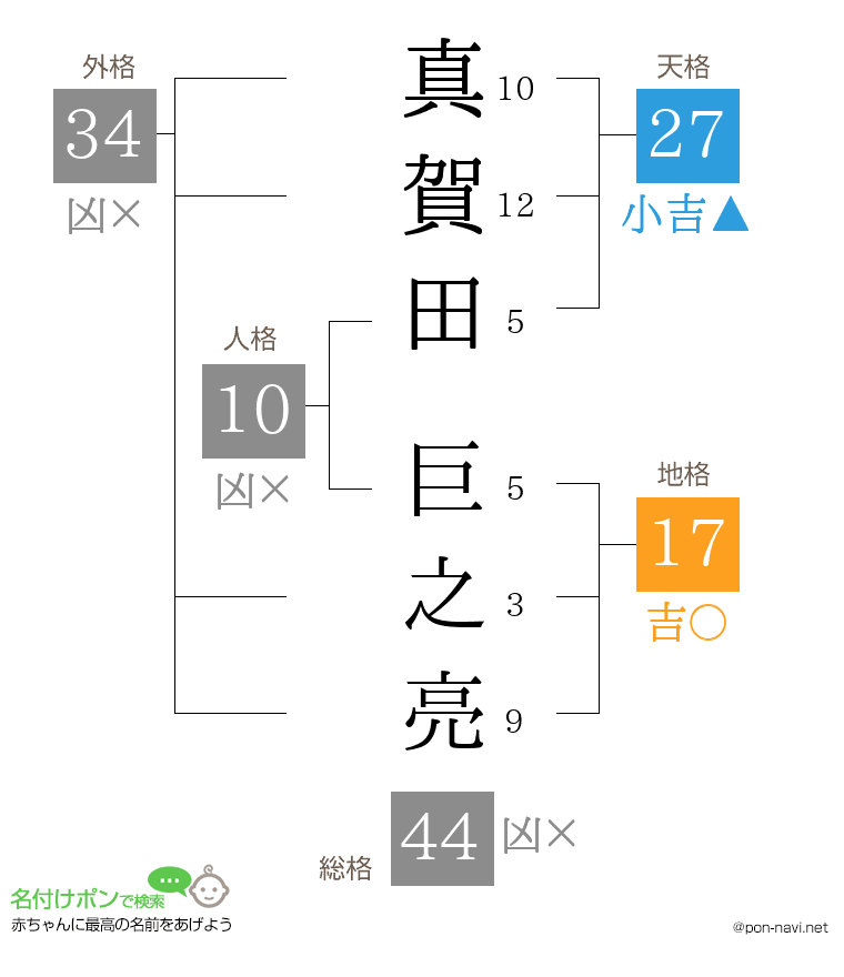 真賀田 巨之亮さんの姓名判断結果