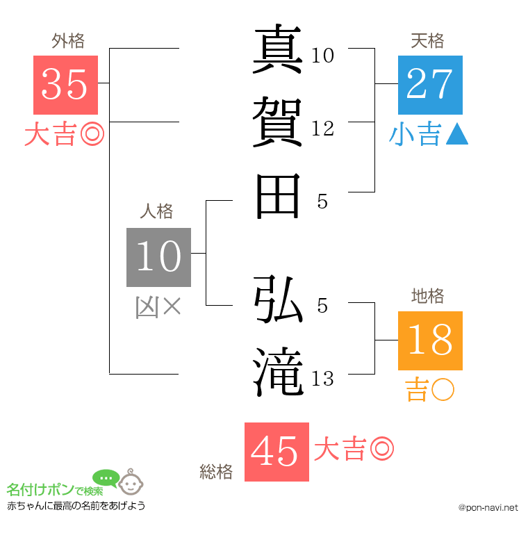 真賀田 弘滝さんの姓名判断結果