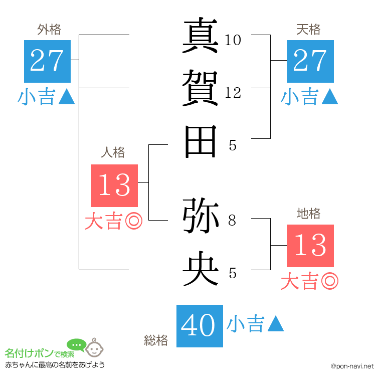 真賀田 弥央さんの姓名判断結果