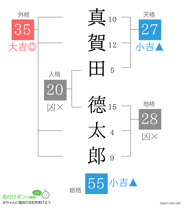 真賀田 德太郎さんの姓名判断結果