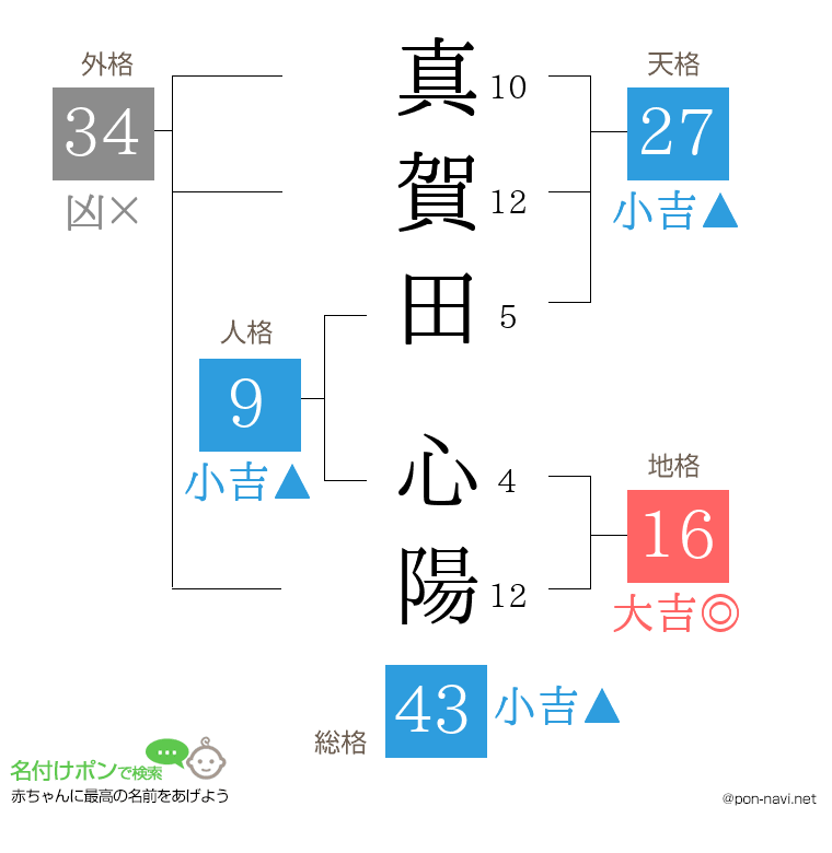 真賀田 心陽さんの姓名判断結果