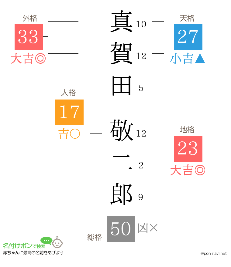 真賀田 敬二郎さんの姓名判断結果