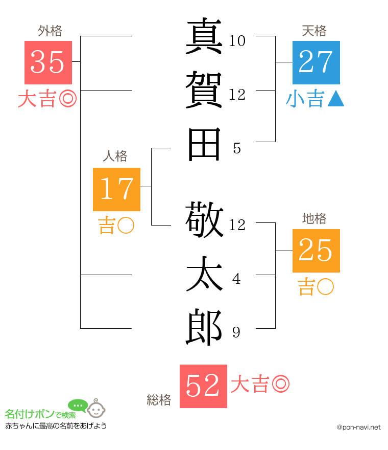 真賀田 敬太郎さんの姓名判断結果