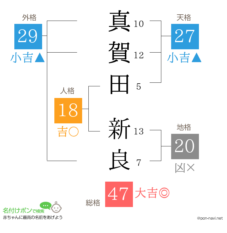 真賀田 新良さんの姓名判断結果