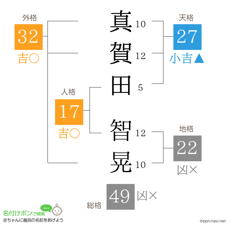 真賀田 智晃さんの姓名判断結果