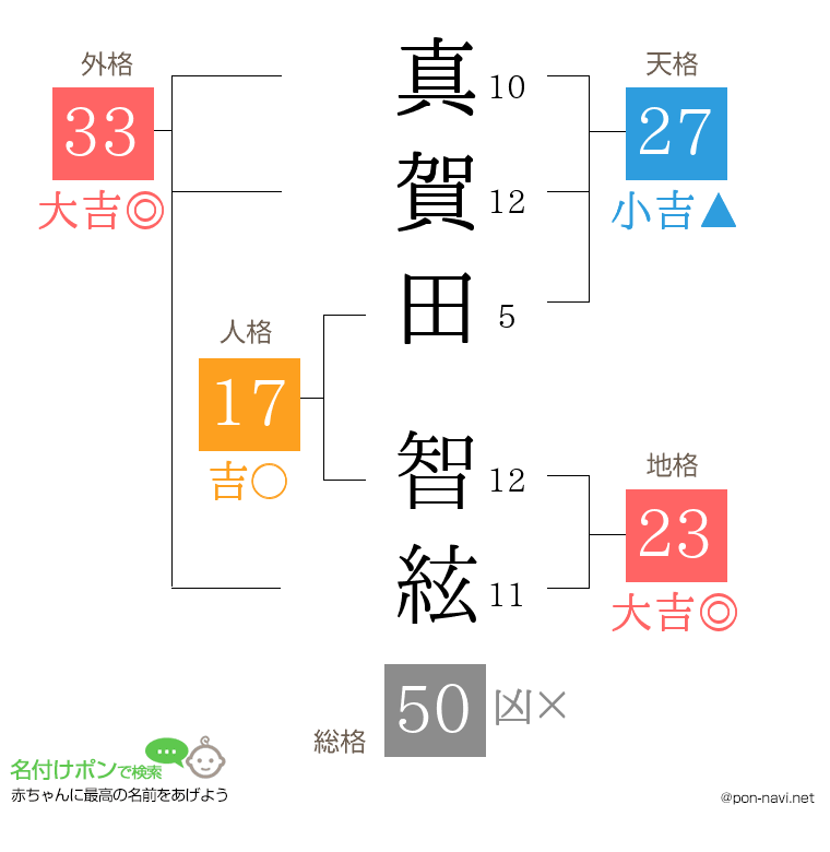 真賀田 智絃さんの姓名判断結果