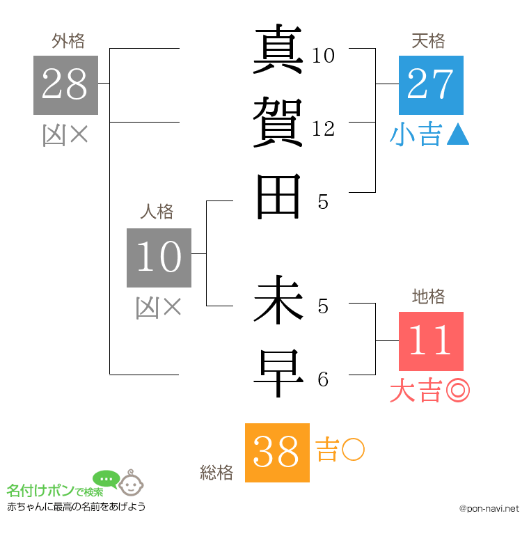 真賀田 未早さんの姓名判断結果