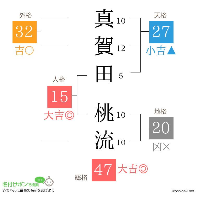 真賀田 桃流さんの姓名判断結果