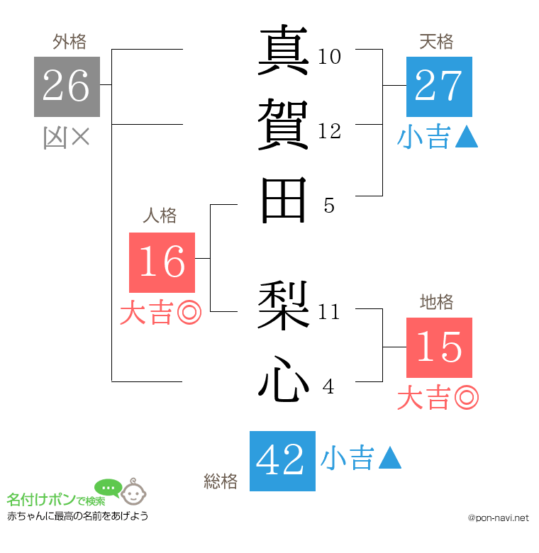 真賀田 梨心さんの姓名判断結果