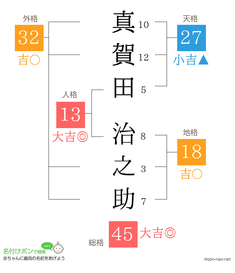 真賀田 治之助さんの姓名判断結果