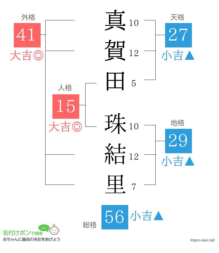 真賀田 珠結里さんの姓名判断結果