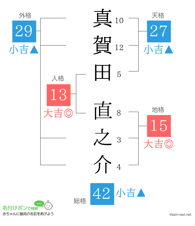 真賀田 直之介さんの姓名判断結果