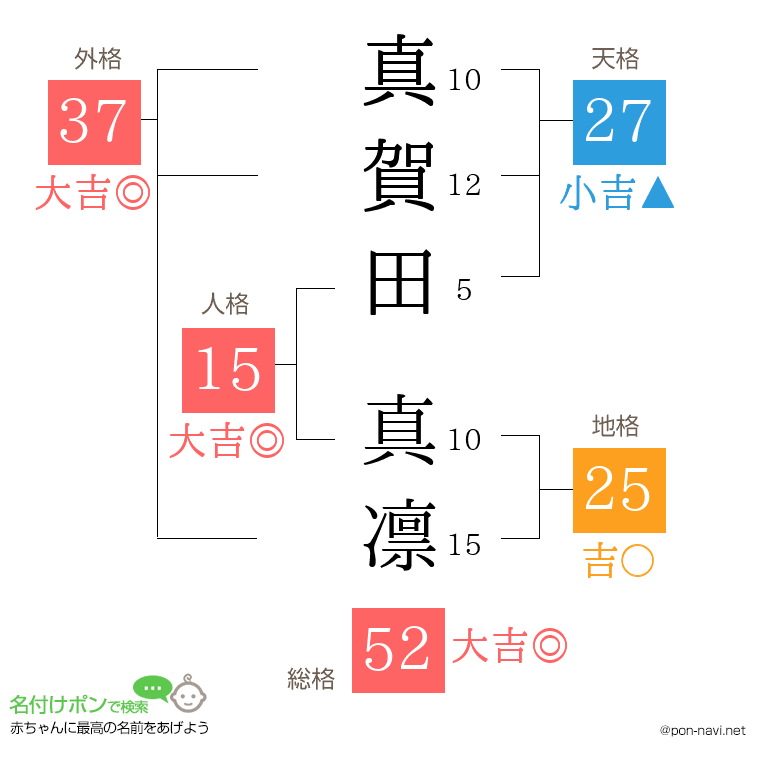 真賀田 真凛さんの姓名判断結果