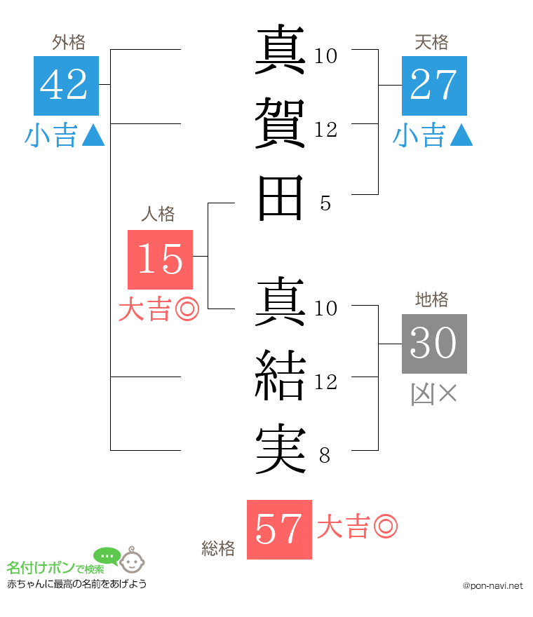 真賀田 真結実さんの姓名判断結果