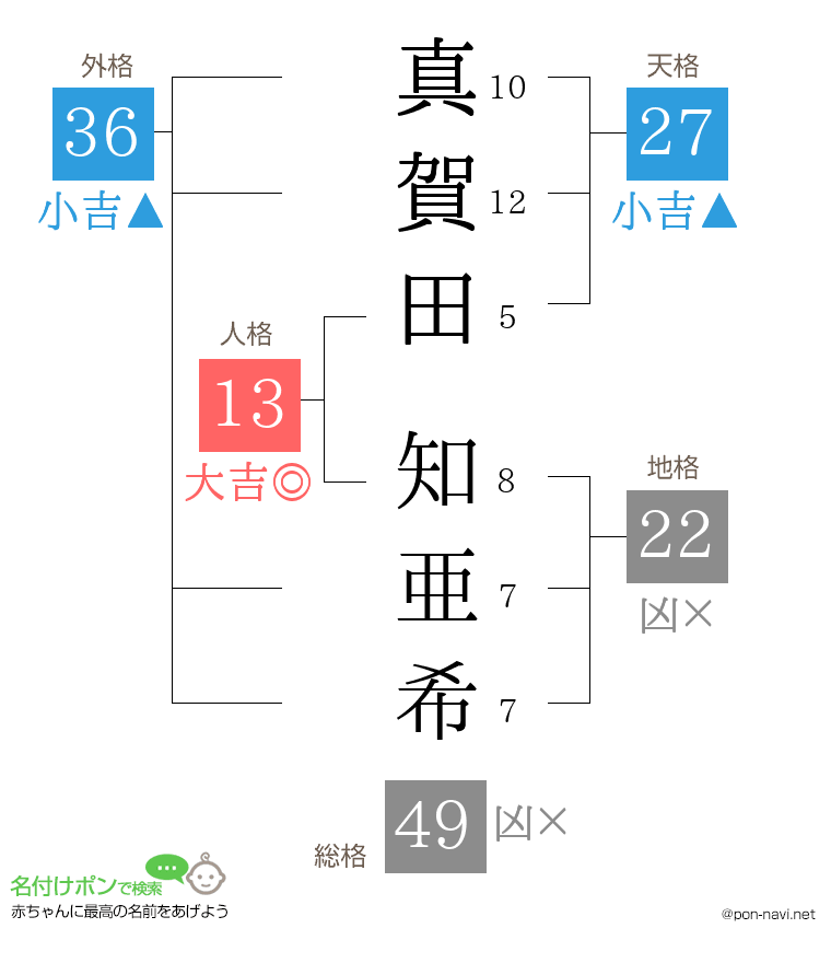 真賀田 知亜希さんの姓名判断結果