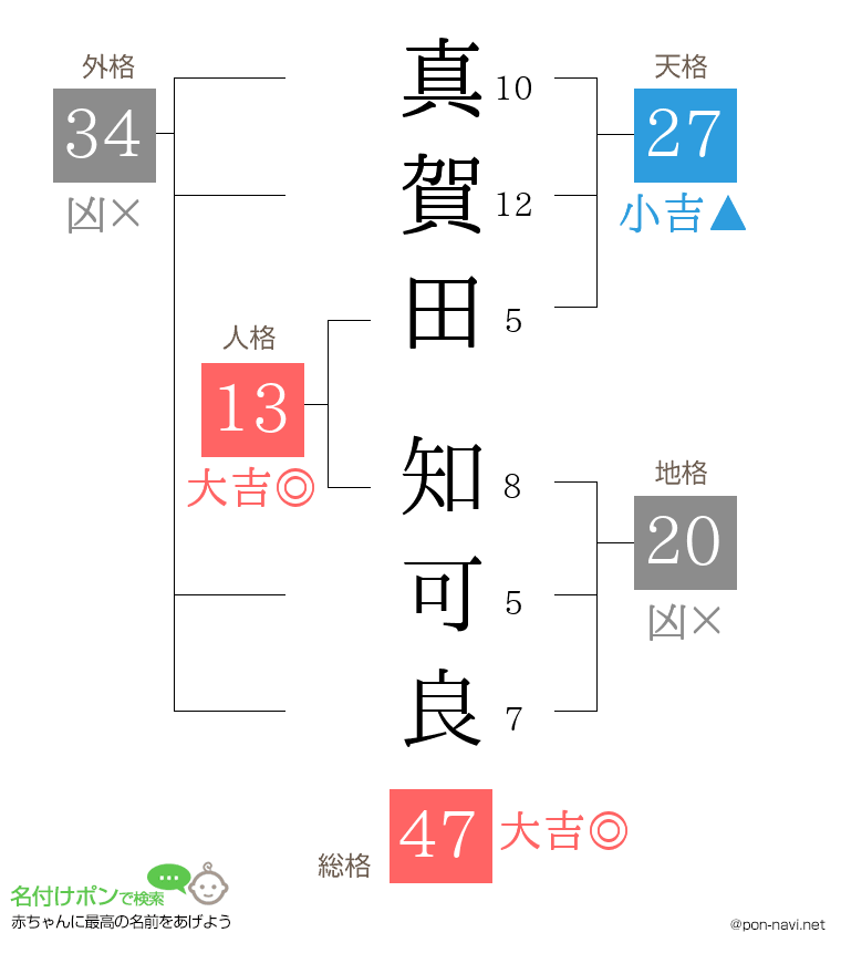 真賀田 知可良さんの姓名判断結果