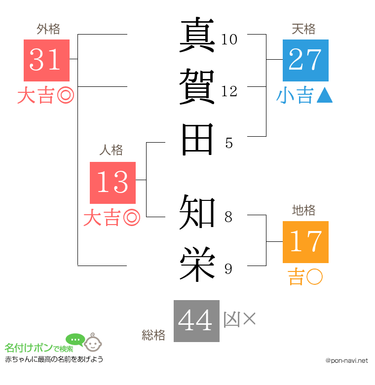 真賀田 知栄さんの姓名判断結果