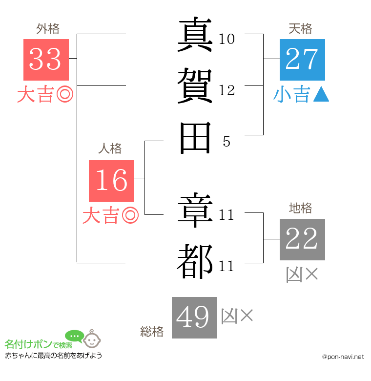 真賀田 章都さんの姓名判断結果