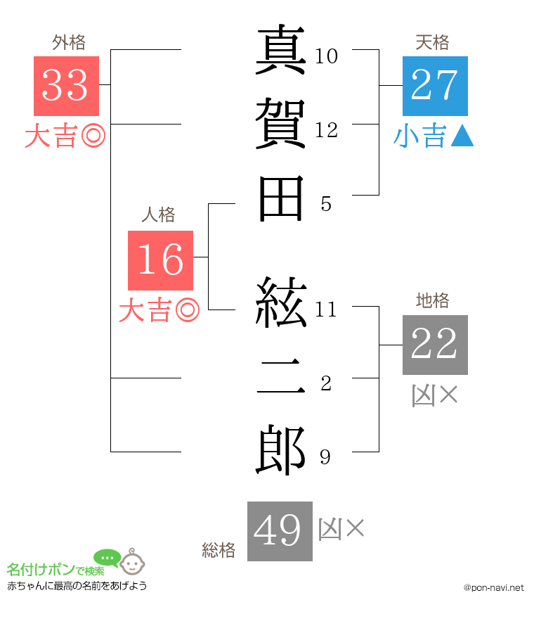 真賀田 絃二郎さんの姓名判断結果