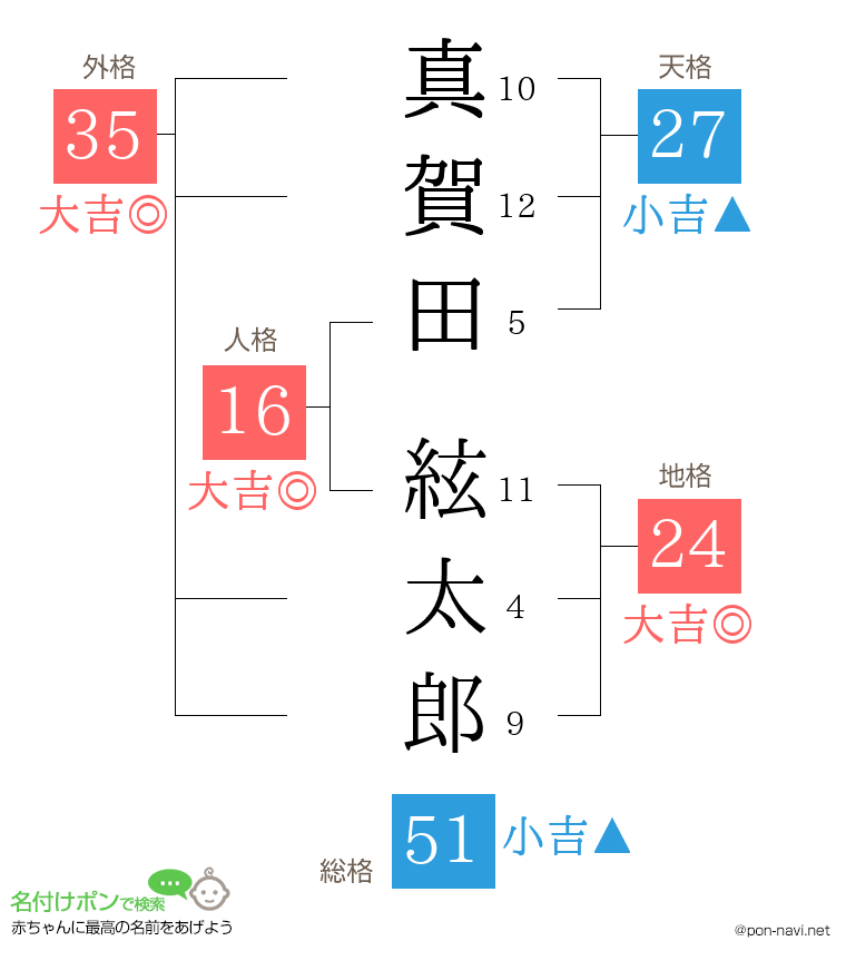 真賀田 絃太郎さんの姓名判断結果