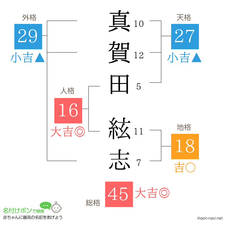 真賀田 絃志さんの姓名判断結果