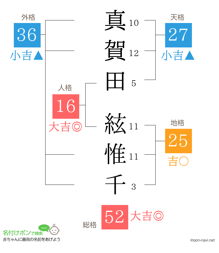 真賀田 絃惟千さんの姓名判断結果