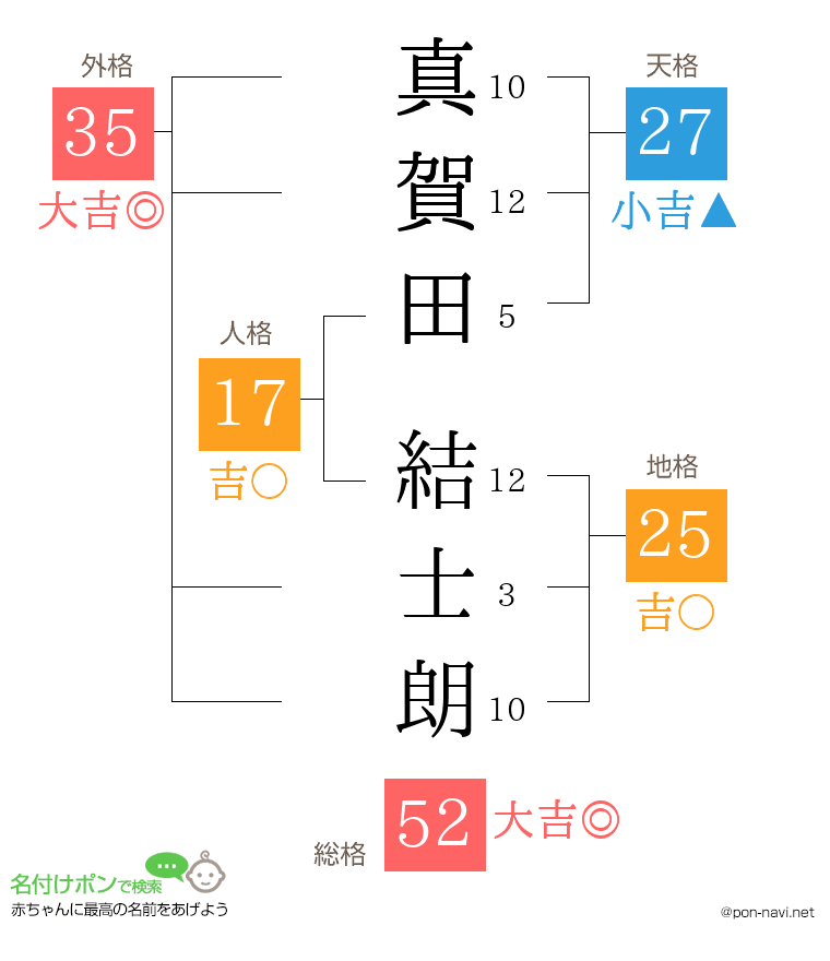 真賀田 結士朗さんの姓名判断結果