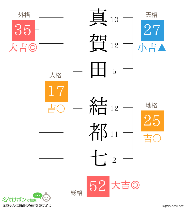 真賀田 結都七さんの姓名判断結果