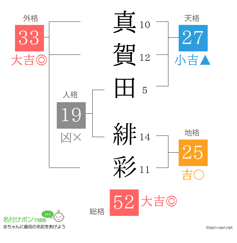 真賀田 緋彩さんの姓名判断結果