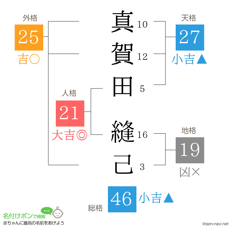 真賀田 縫己さんの姓名判断結果