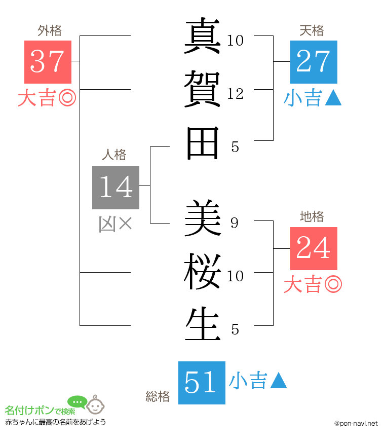 真賀田 美桜生さんの姓名判断結果
