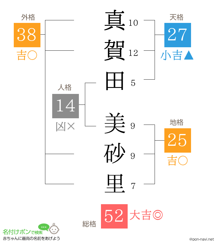 真賀田 美砂里さんの姓名判断結果