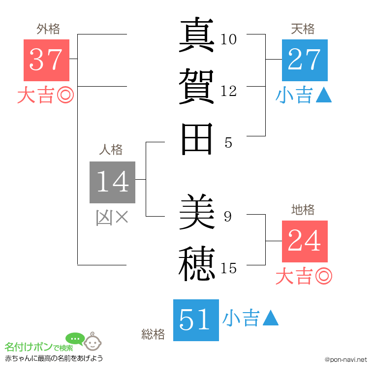 真賀田 美穂さんの姓名判断結果