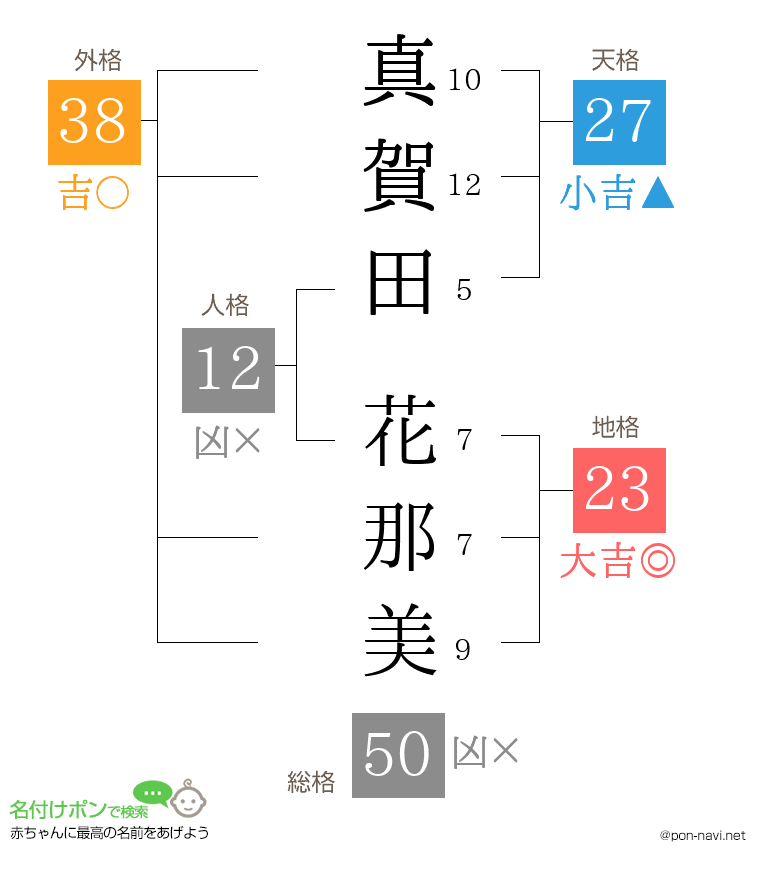 真賀田 花那美さんの姓名判断結果