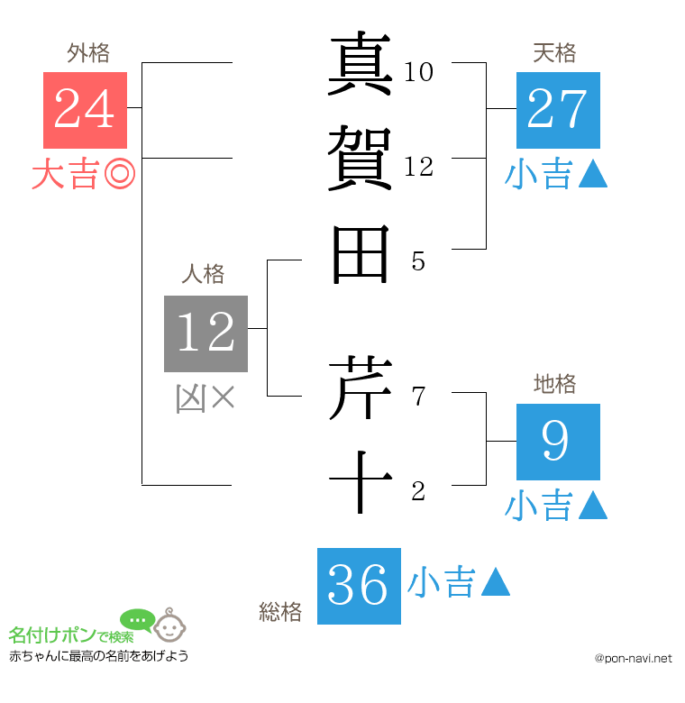 真賀田 芹十さんの姓名判断結果