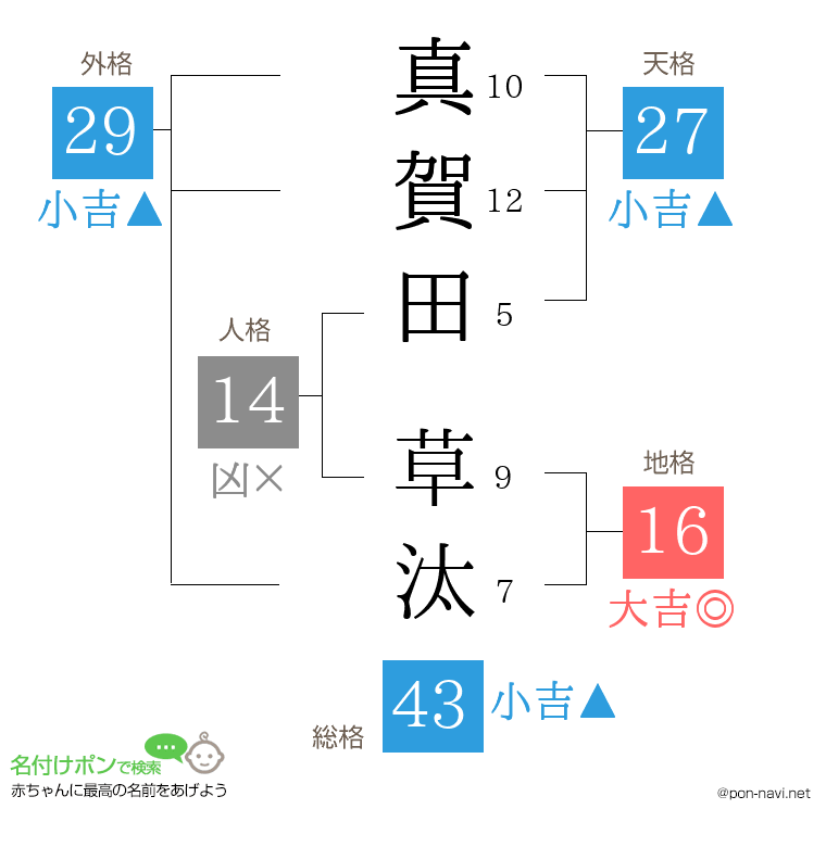真賀田 草汰さんの姓名判断結果