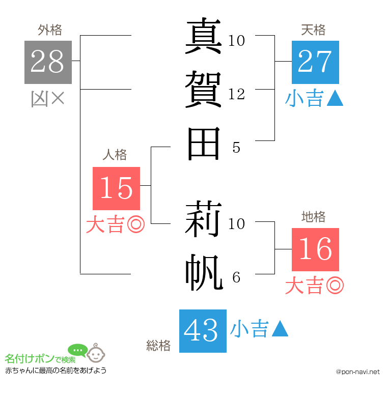真賀田 莉帆さんの姓名判断結果