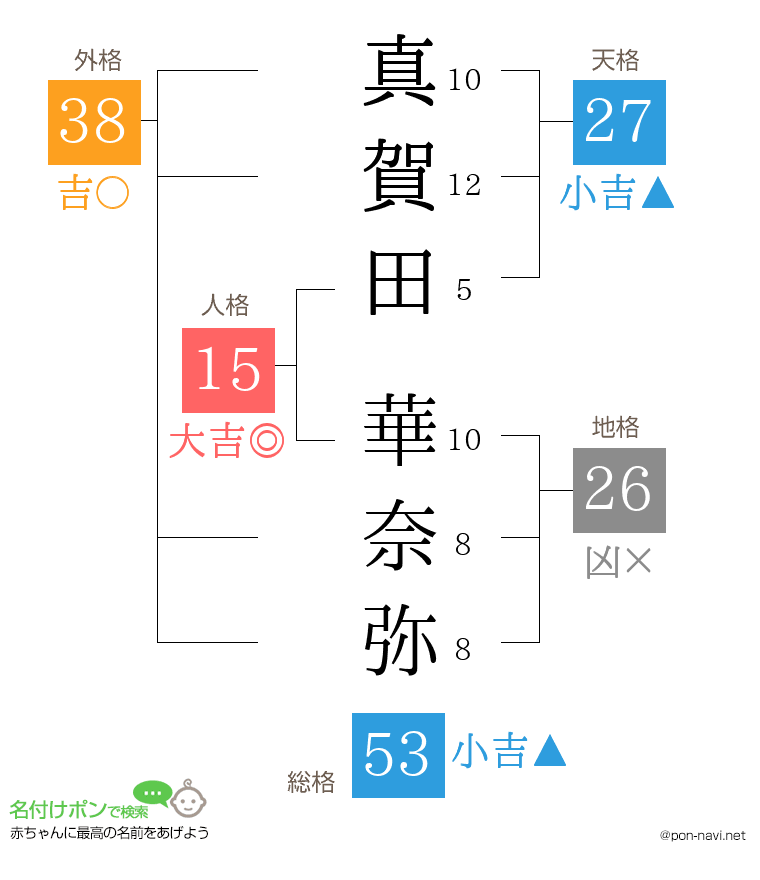 真賀田 華奈弥さんの姓名判断結果