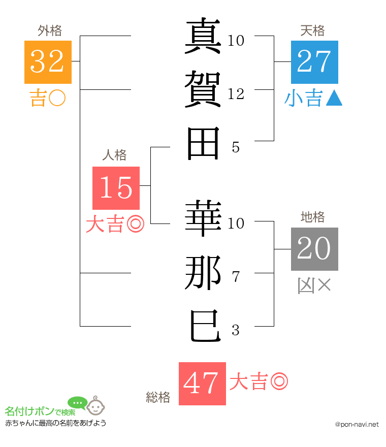 真賀田 華那巳さんの姓名判断結果