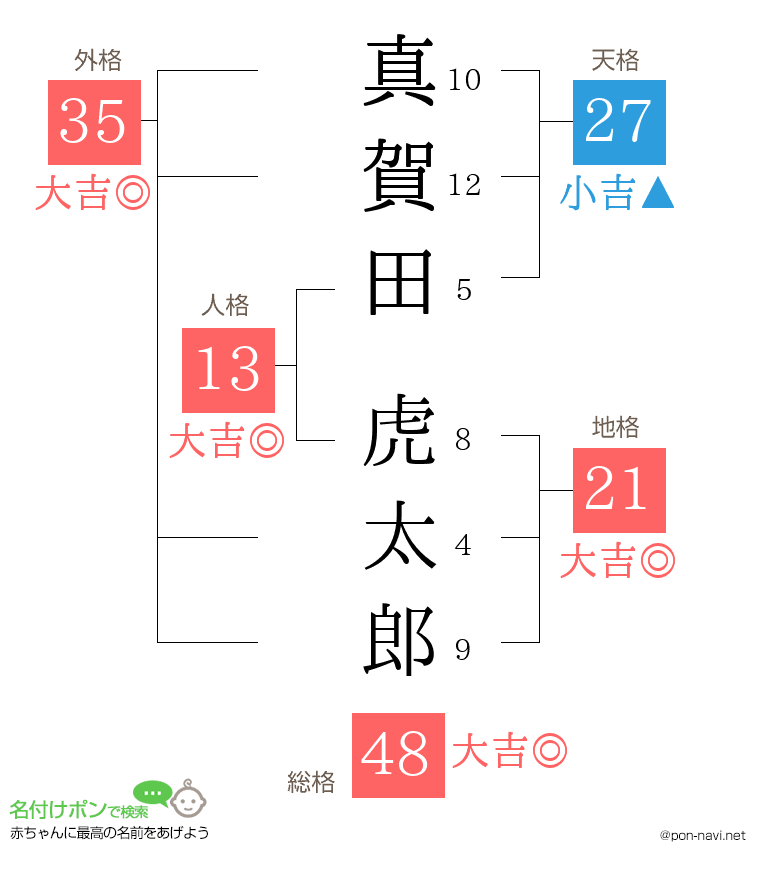 真賀田 虎太郎さんの姓名判断結果