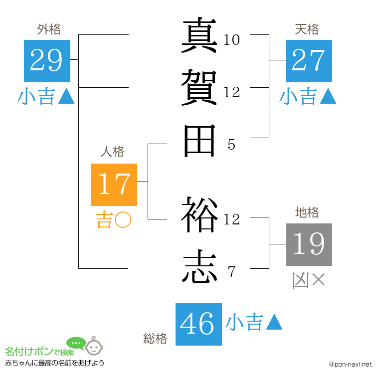 真賀田 裕志さんの姓名判断結果