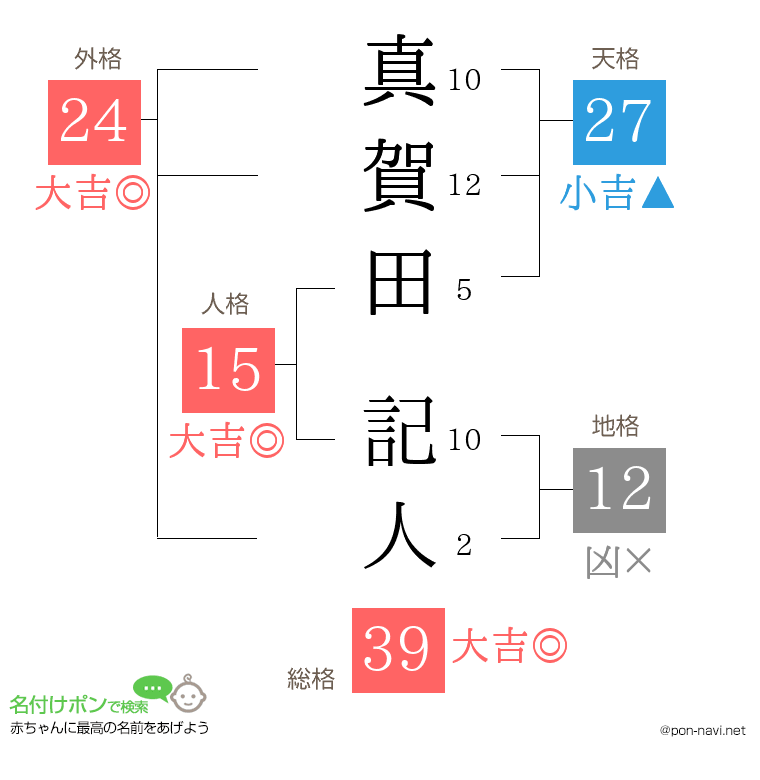 真賀田 記人さんの姓名判断結果