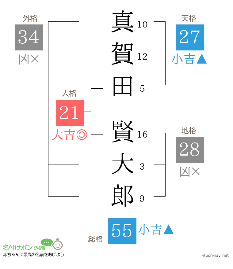 真賀田 賢大郎さんの姓名判断結果